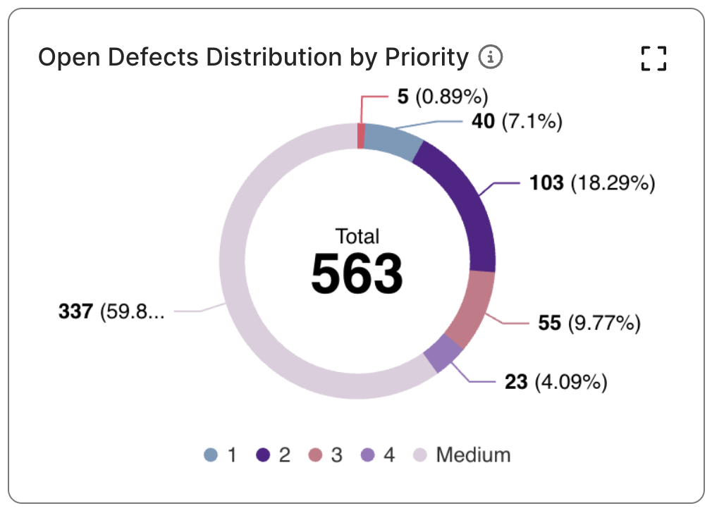 The Open Defects Distribution by Priority chart in Katalon TestOps.